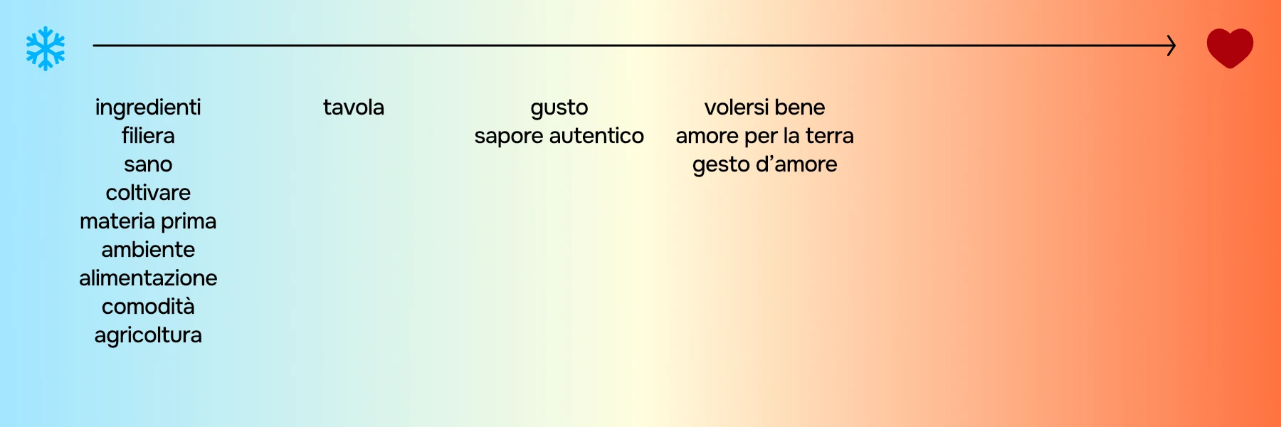 Classificazione delle parole chiave trovate